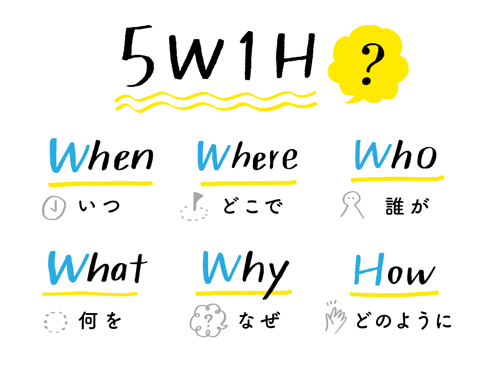 行動を具体化するためのワークシートをイメージした図。Why・What・Who・When・Where・How などの質問項目が手書き風のデザインで配置されている。