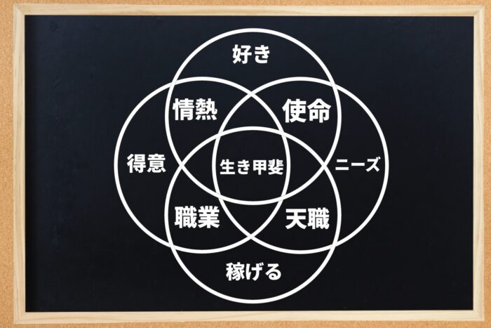 好き・得意・使命・稼げるを組み合わせた生きがいのベン図。価値と価値観の違いを示す概念図。 